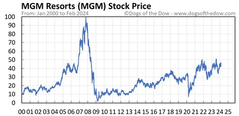 Feb 16, 2024 · With Mgm Resorts International stock trading at $42.54 per share, the total value of Mgm Resorts International stock (market capitalization) is $14.53B. Mgm Resorts International stock was originally listed at a price of $9.03 in Dec 31, 1997. If you had invested in Mgm Resorts International stock at $9.03, your return over the last 26 years ... 